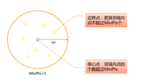 机器学习（二）聚类的DBSCAN方法及学生上网聚类分析