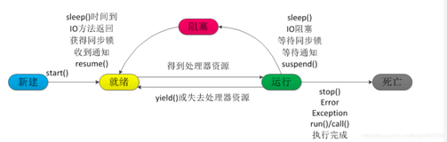 线程生命周期（状态）