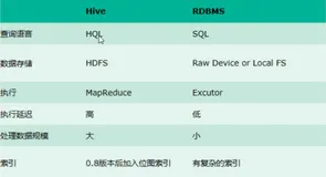 Apache Hive--与 RDBMS 区别| 学习笔记