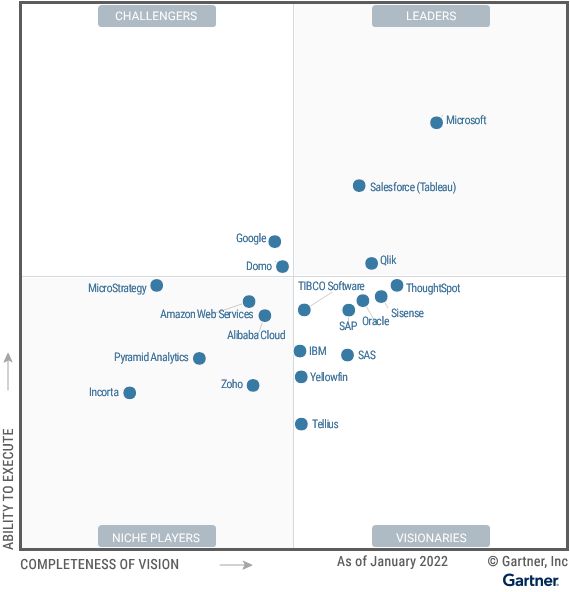 The-Magic-Quadrant-for-Analytics-and-Business-Intelligence-Platforms-includes-20-vendors--Three-are-categorized-as-Leaders_-Microsoft,-Tableau-and-Qlik--Microsoft-is-positioned-highest-of-any-vendor-on-both-axes.png
