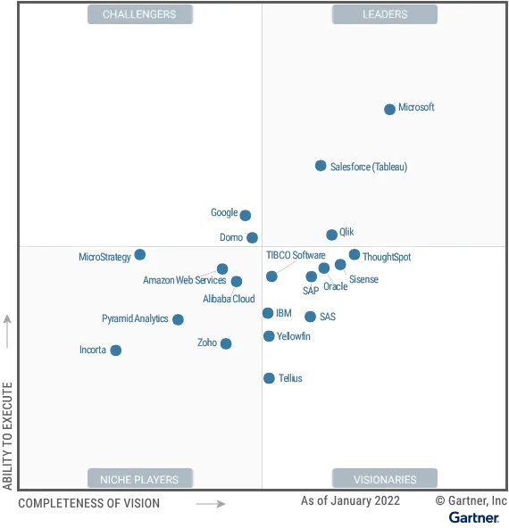 The-Magic-Quadrant-for-Analytics-and-Business-Intelligence-Platforms-includes-20-vendors--Three-are-categorized-as-Leaders_-Microsoft,-Tableau-and-Qlik--Microsoft-is-positioned-highest-of-any-vendor-on-both-axes.png