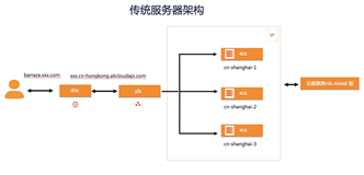 人人都是Serverless架构师之Serverless架构简介