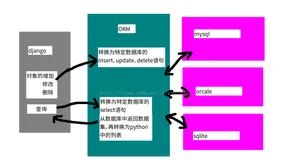 Django入门-5：模型的基本使用1-模型定义