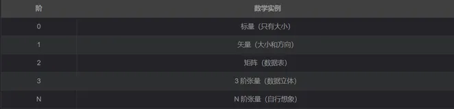 TensorFlow 2 基础概念语法与常用模块