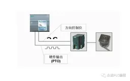 西门子S7-1200的运动控制功能、系统使能指令块、错误确认指令块、回参考点或设置参考点指令块的参数含义