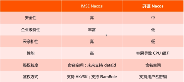 MSE Nacos 配置安全最佳实践｜学习笔记（二）