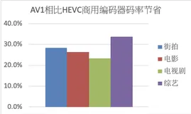 阿里云视频云正式支持AV1编码格式 为视频编码服务降本提效