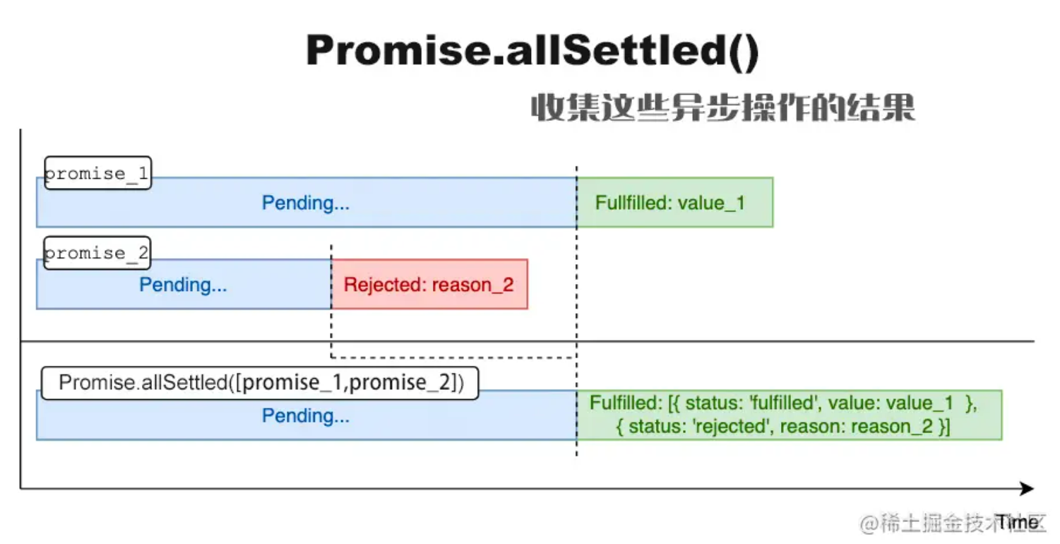 Promise.allSettled() 原理解析及使用指南