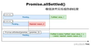 Promise.allSettled() 原理解析及使用指南