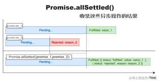 Promise.allSettled() 原理解析及使用指南