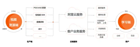 阿里云CDN+点播服务助力云学堂全面提升用户在线学习体验