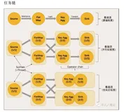 Flink原理简介和使用(3)