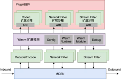 WebAssembly 在 MOSN 中的实践 - 基础框架篇