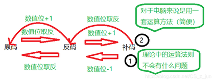 ⭐️ 关键字深度剖析 ⭐️第三章（关键字sizeof\signed\unsigned&原反补\数据范围）（一）