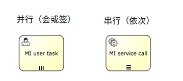 Activiti原理分析(二)多实例，会或签与依次审批
