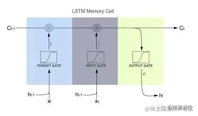 最简单的LSTM讲解，多图展示，源码实践，建议收藏