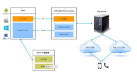 如何实现WebRTC协议与SIP协议互通