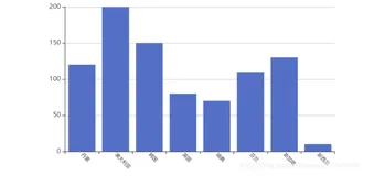 echarts柱状图横(x)轴文字显示不全,一招解决
