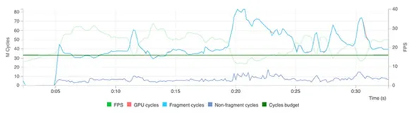 如何用 GPU硬件层加速优化Android系统的游戏流畅度