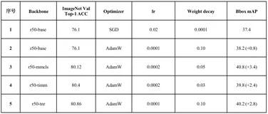 ResNet 高精度预训练模型在 MMDetection 中的最佳实践