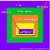 SpringMVC - Filter、Interceptor、AOP 区别