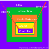 SpringMVC - Filter、Interceptor、AOP 区别
