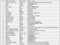 阿里巴巴编程之夏2020入选结果公示