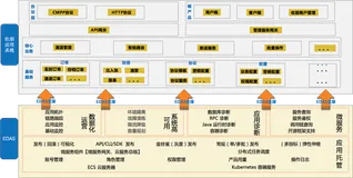 阿里云EDAS 3.0，助力佐朋数科轻松驾驭容器快速上云