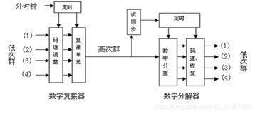 基于光纤通信复用技术的毕业设计