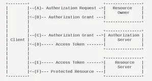 Spring OAuth2 学习整理