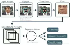 CV之FC：计算机视觉之人脸识别(Face Recognition)方向的简介、代码实现、案例应用之详细攻略（二）