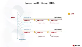 被称作 CentOS 未来的 CentOS Stream 是个啥？