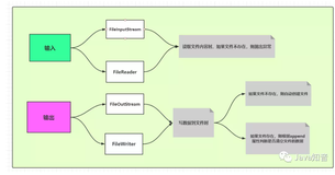 万字长文+思维导图帮你梳理 Java IO 流，还学不会你来打我（值得收藏）（中）