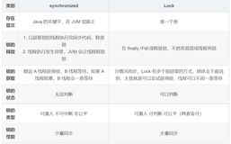 72. 对并发熟悉吗？说一下synchronized与Lock的区别与使用