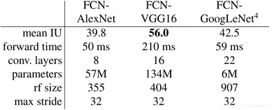 DL之FCN：FCN算法的简介(论文介绍)、架构详解、案例应用等配图集合之详细攻略