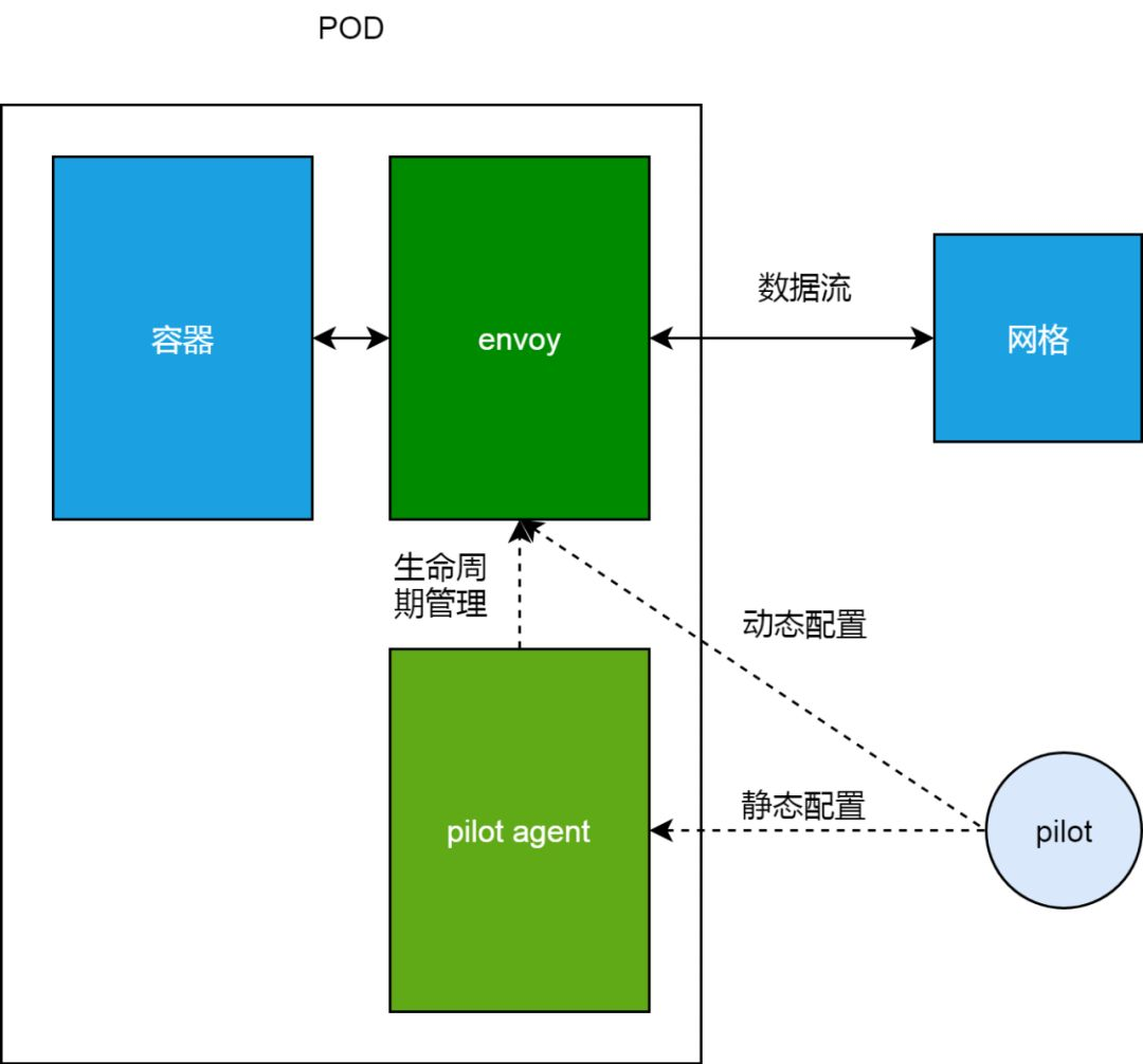 Istio 从懵圈到熟练：二分之一活的微服务 