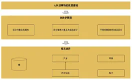 面向对象分析与设计的底层逻辑