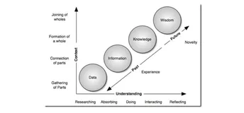 DIKW体系（Data-Information-Knowlege-Wisdom）