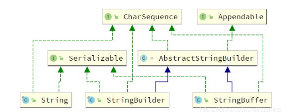 Java 中 String、StringBuilder、StringBuffer 有何区别？StringBuffer 还有用武之地吗？