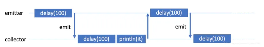 Kotlin Coroutines Flow 系列(一) Flow 基本使用