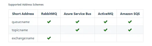 .NET 云原生架构师训练营（模块二 基础巩固 RabbitMQ Masstransit 详解）--学习笔记 