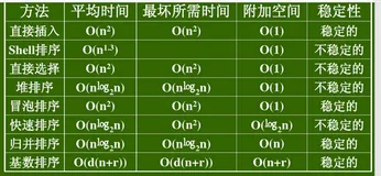 八大排序算法的时间、空间复杂度和稳定性