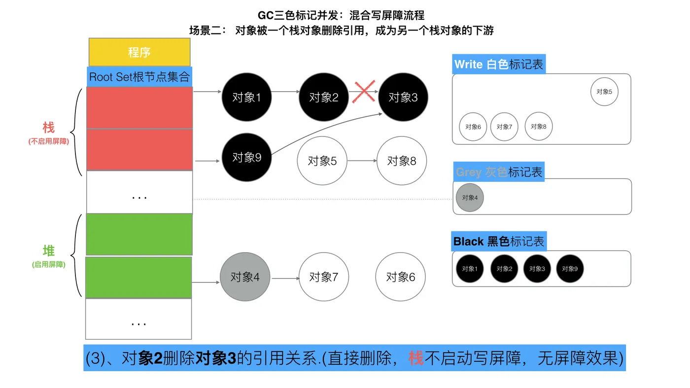 85-三色标记混合写屏障7.jpeg