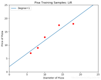ML之LiR：使用线性回归LiR回归模型在披萨数据集上拟合(train)、价格回归预测(test)