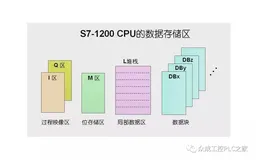 西门子S7-1200不同存储区的寻址方式