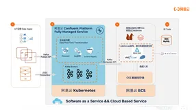 使用Databricks+Confluent进行实时数据采集入湖和分析【Databricks 数据洞察公开课】