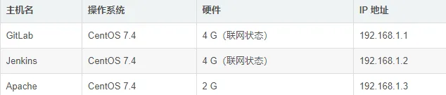使用 GitLab + Jenkins 实现持续集成（CI）环境