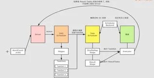Spark 原理_运行过程_总结和流程 | 学习笔记