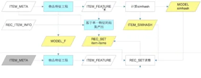 推荐引擎—算法策略讲解1|学习笔记