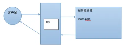 一步步学习ASP.NET MVC3 (1)——基础知识